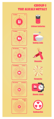 Alkali Metals